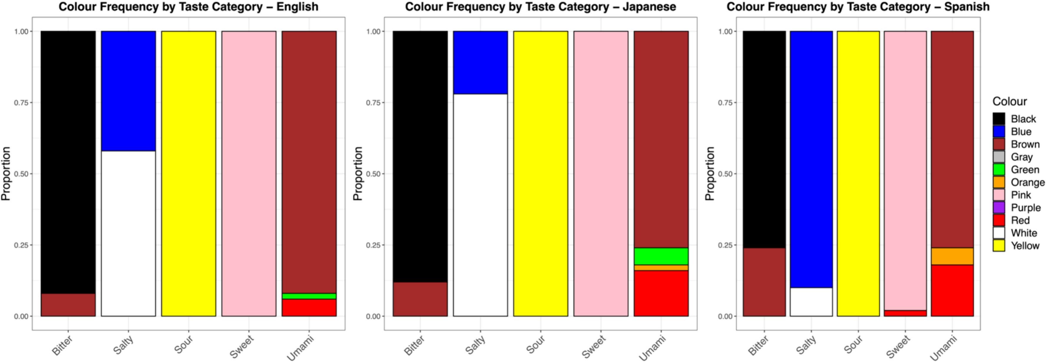 Correspondances couleurs-saveurs dans les réponses de ChatGPT